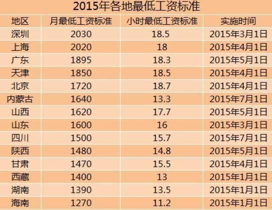 全国14地区上调最低工资标准 上海深圳超2千元
