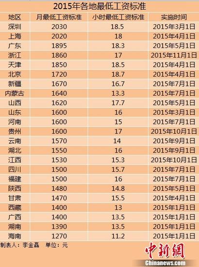 浙江最低工资标准11月起上调 最高档调整为1860元