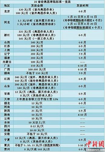 28省份明确高温津贴发放标准 部分地区上调