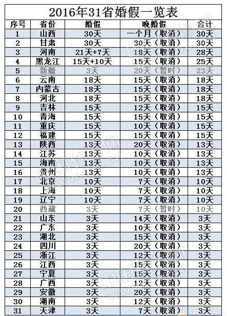 2016年31省最新婚假出炉一览表