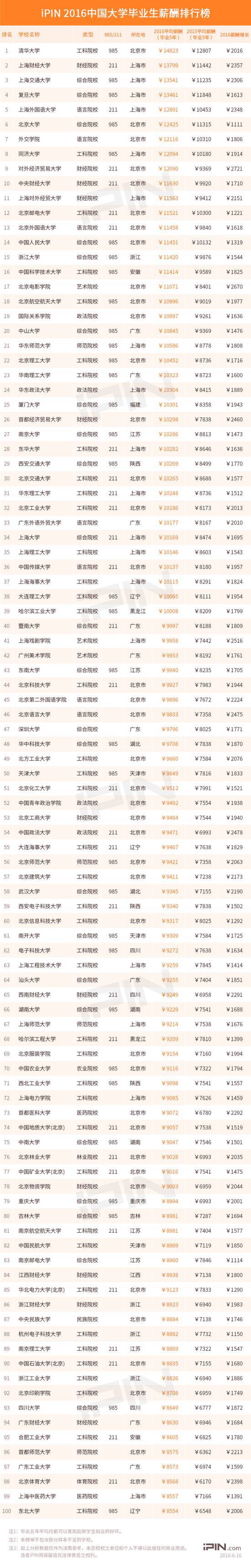 2016年大学毕业生薪酬数据出炉