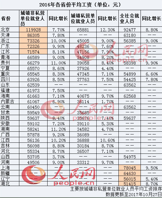 29省份2016年平均工资出炉 北京居首河南垫底