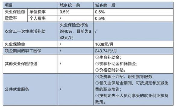 明年1月1日起，杭州市统一城乡失业保险政策！