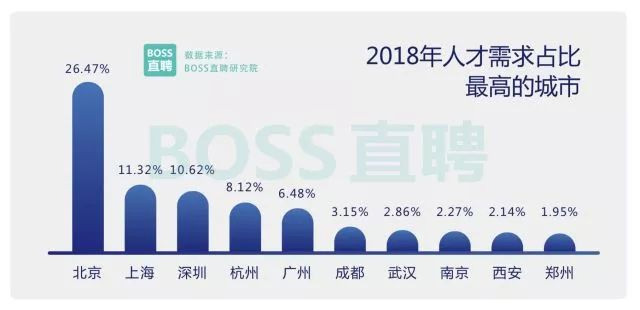 2018旺季人才求职趋势报告