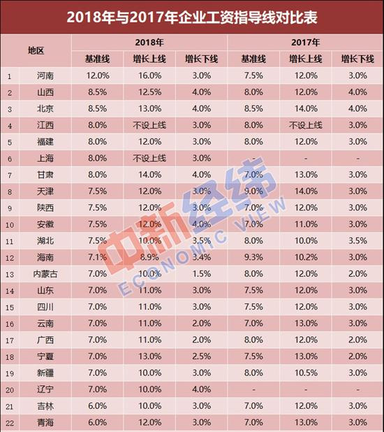 22省份最新工资指导线出炉！2018年你涨工资了吗？