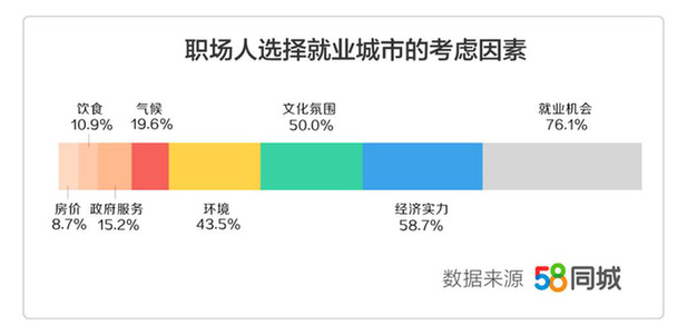 58同城发布《2019年返城就业调研报告》：三成职场人年后返乡