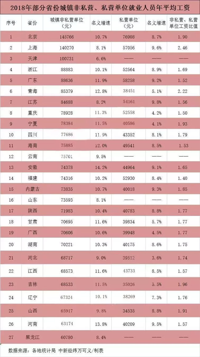27省份平均工资出炉，京沪津非私营人员年均工资超10万元