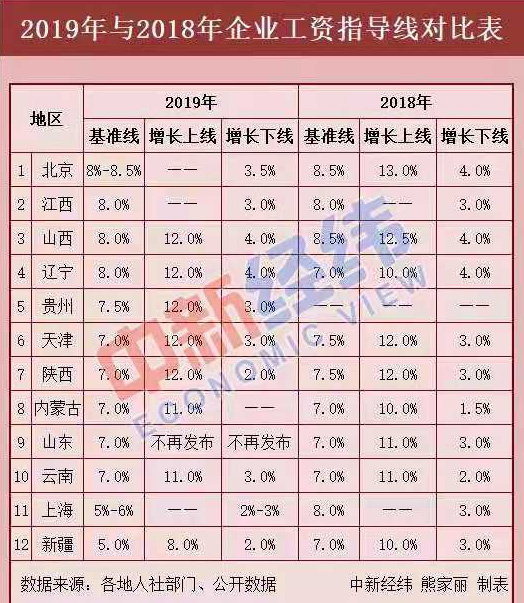 12省份最新工资指导线出炉！今年你涨工资了吗