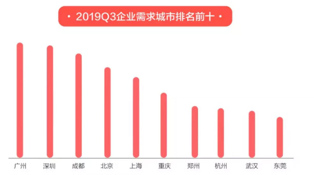 58同城发布《2019三季度人才流动报告》