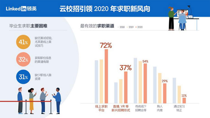 领英：发布《2020年应届毕业生求职趋势洞察》，云校招走进名企直播间