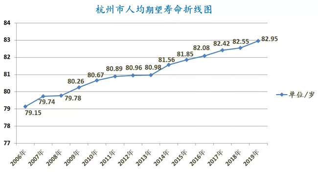 又涨了！2019年杭州居民人均期望寿命公布，今年达到了……男女差距有所扩大