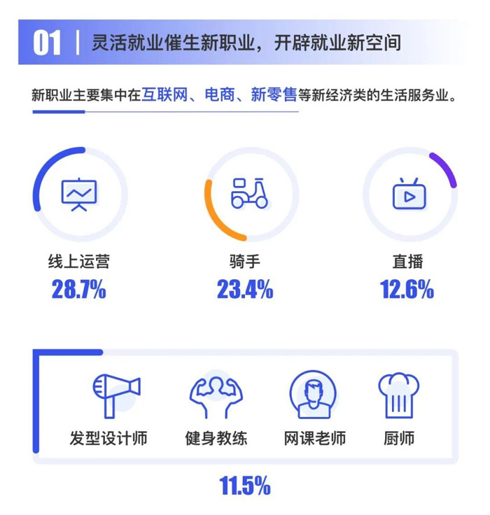 美团研究院联合喔趣科技发布《2020灵活就业十大趋势​》报告
