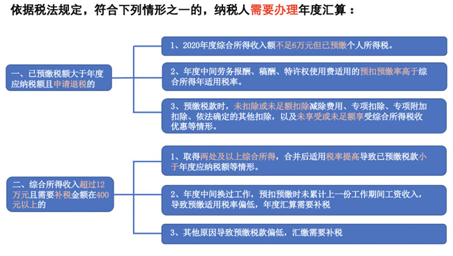 个税汇缴开始啦！如何操作？如何申报？手把手教你