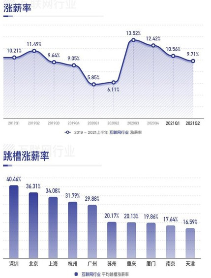 2021年上半年市场薪酬白皮书发布