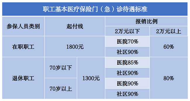 2023年医保待遇新标准，定了