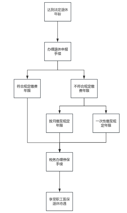 关于退休！除了养老，医保也要办理“退休”