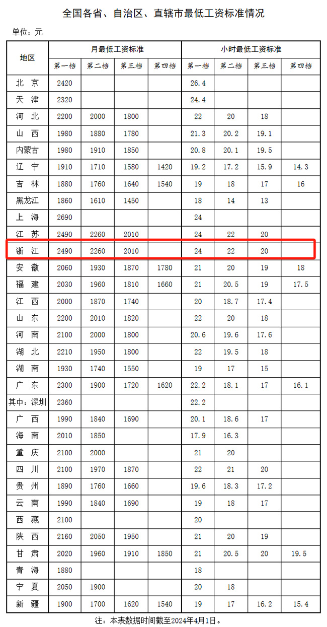 明确了！最新工资标准公布！浙江工资不能低于这个数
