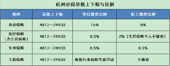 2024年浙江社保基数上下限来了