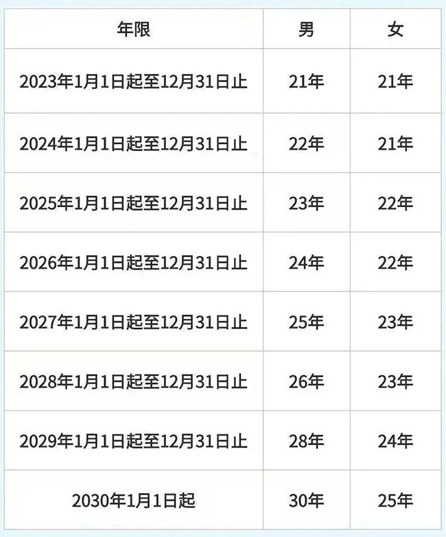 退休了，医保还要再交钱吗？缴费年限不够怎么办？